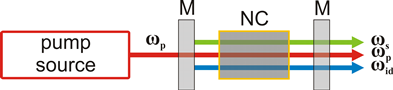 Optical parametric oscillators