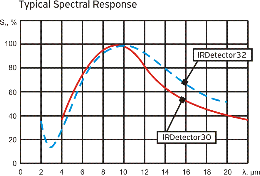 Typical spectral response